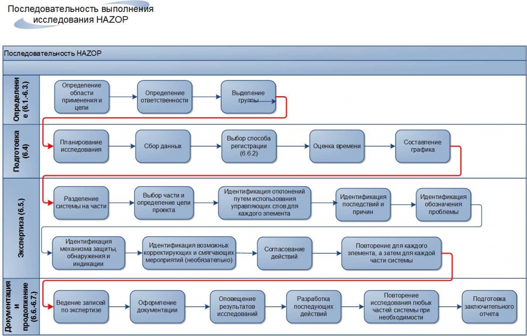 Схема процесса исследования HAZOP